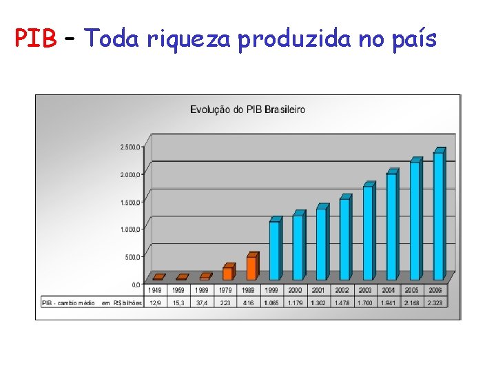 PIB – Toda riqueza produzida no país 