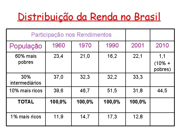 Distribuição da Renda no Brasil Participação nos Rendimentos População 1960 1970 1990 2001 2010