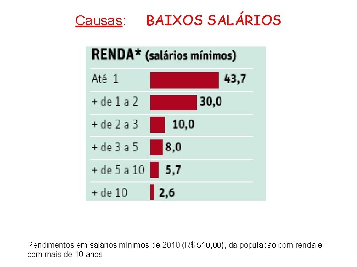 Causas: BAIXOS SALÁRIOS Rendimentos em salários mínimos de 2010 (R$ 510, 00), da população