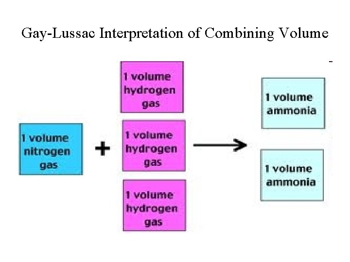 Gay-Lussac Interpretation of Combining Volume Gay-Lussac Interpretation of Combining Volume