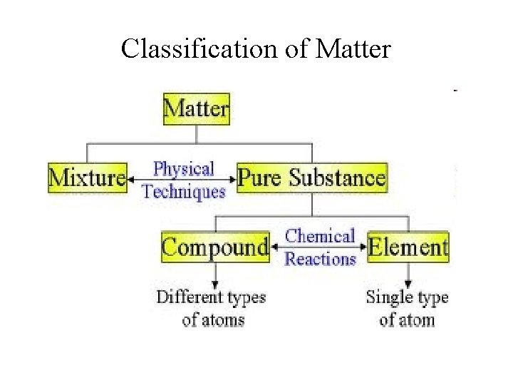 Classification of Matter Classification of Matter