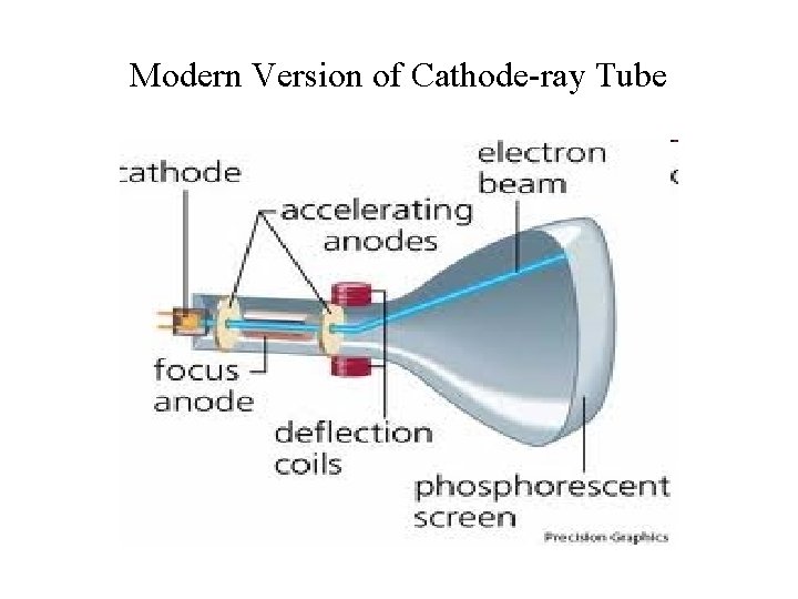 Modern Version of Cathode-ray Tube Modern Version of Cathode-ray Tube