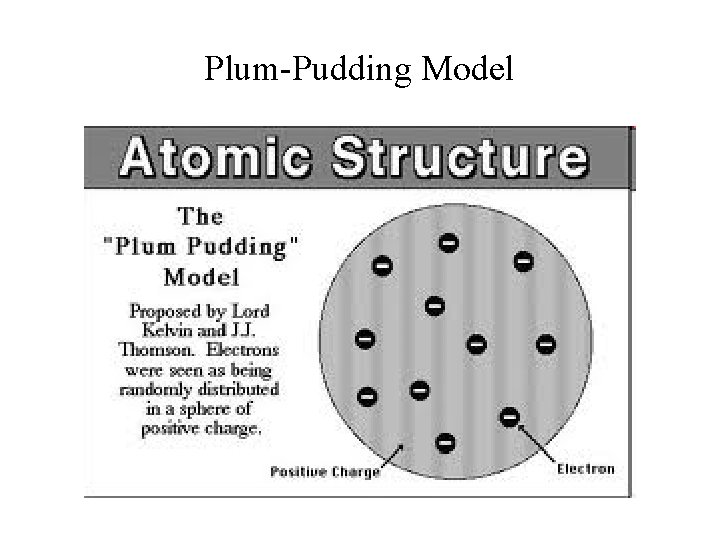 Plum-Pudding Model Plum-Pudding Model