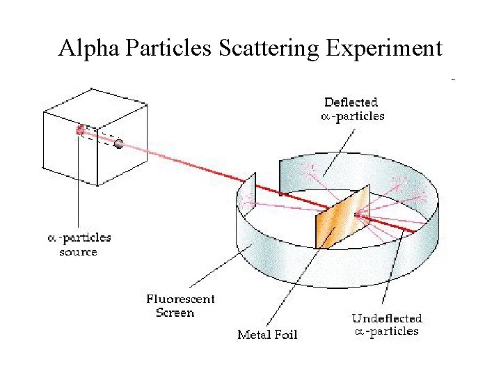 Alpha Particles Scattering Experiment Alpha Particles Scattering Experiment