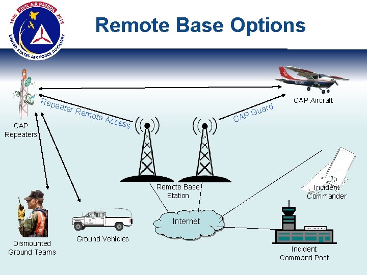 Remote Base Options Repe ater CAP Repeaters Rem ote A uard G AP CAP
