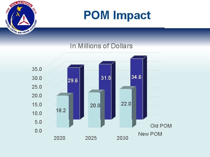 POM Impact In Millions of Dollars 35. 0 30. 0 34. 6 31. 5