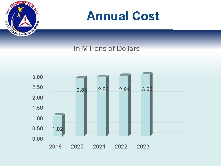Annual Cost In Millions of Dollars 3. 00 2. 50 2. 83 2. 89