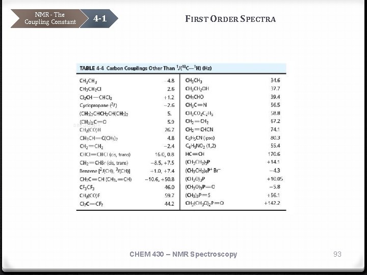 NMR - The Coupling Constant 4 -1 FIRST ORDER SPECTRA CHEM 430 – NMR