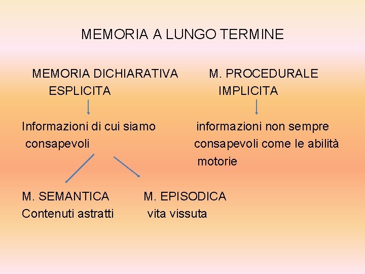 MEMORIA A LUNGO TERMINE MEMORIA DICHIARATIVA ESPLICITA Informazioni di cui siamo consapevoli M. SEMANTICA
