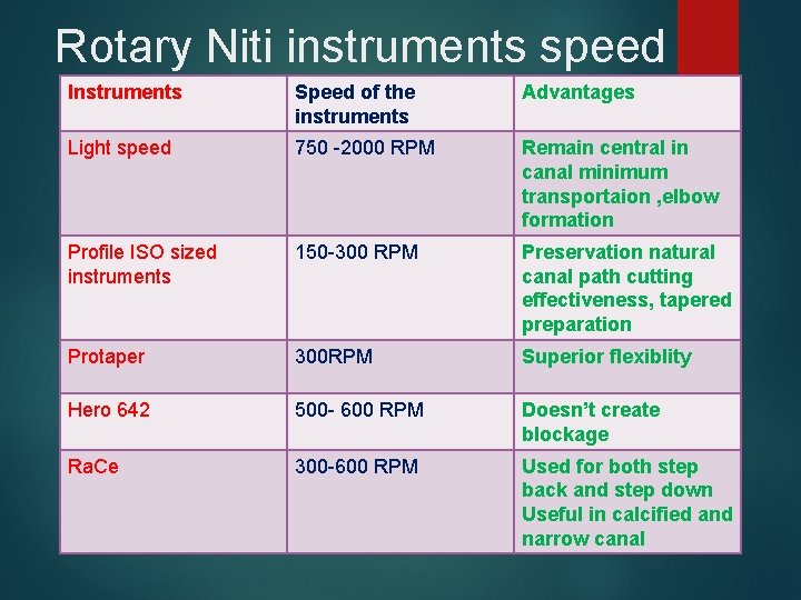 Rotary Niti instruments speed Instruments Speed of the instruments Advantages Light speed 750 -2000