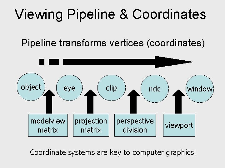 Viewing Pipeline & Coordinates Pipeline transforms vertices (coordinates) object eye modelview matrix clip projection