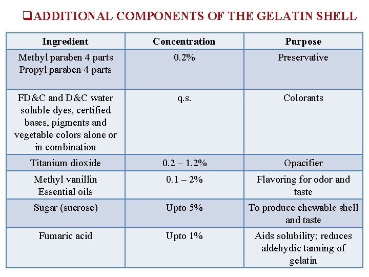 q. ADDITIONAL COMPONENTS OF THE GELATIN SHELL Ingredient Concentration Purpose Methyl paraben 4 parts