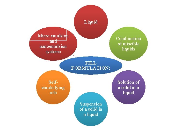 Liquid Micro emulsion and nanoemulsion systems Combination of miscible liquids FILL FORMULATION: Selfemulsifying oils