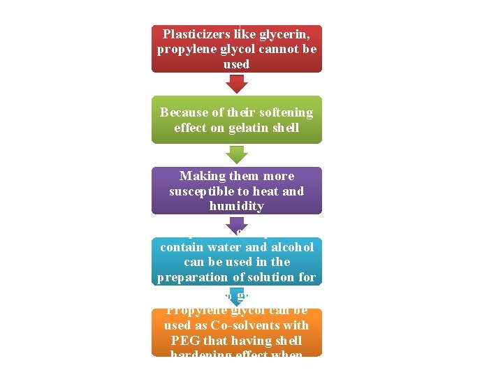 Plasticizers like glycerin, propylene glycol cannot be used Because of their softening effect on