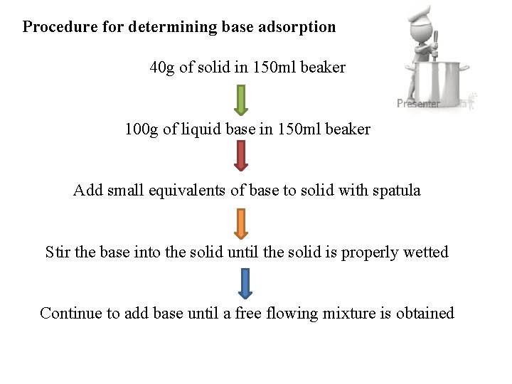 Procedure for determining base adsorption 40 g of solid in 150 ml beaker 100