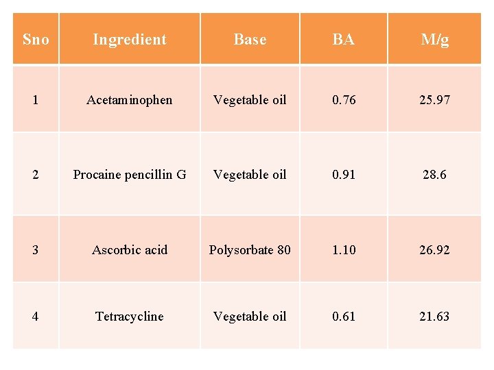 Sno Ingredient Base BA M/g 1 Acetaminophen Vegetable oil 0. 76 25. 97 2