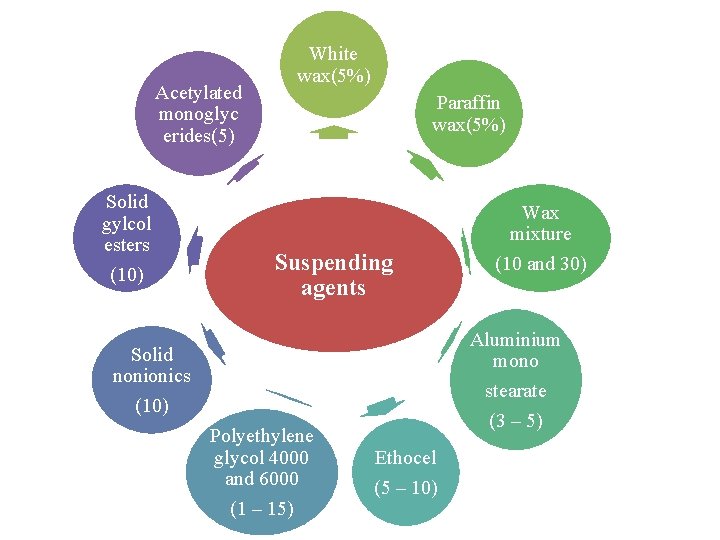 Acetylated monoglyc erides(5) Solid gylcol esters (10) White wax(5%) Paraffin wax(5%) Suspending agents Aluminium