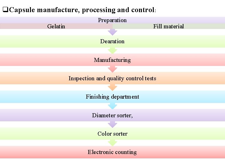 q. Capsule manufacture, processing and control: Gelatin Preparation Fill material Dearation Manufacturing Inspection and