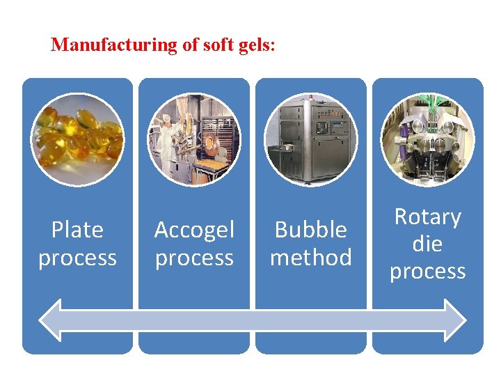 Manufacturing of soft gels: Plate process Accogel process Bubble method Rotary die process 