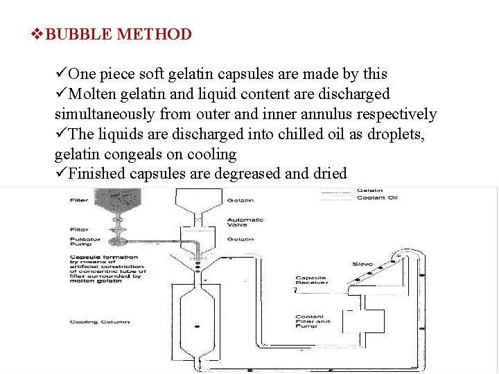 v. BUBBLE METHOD üOne piece soft gelatin capsules are made by this üMolten gelatin