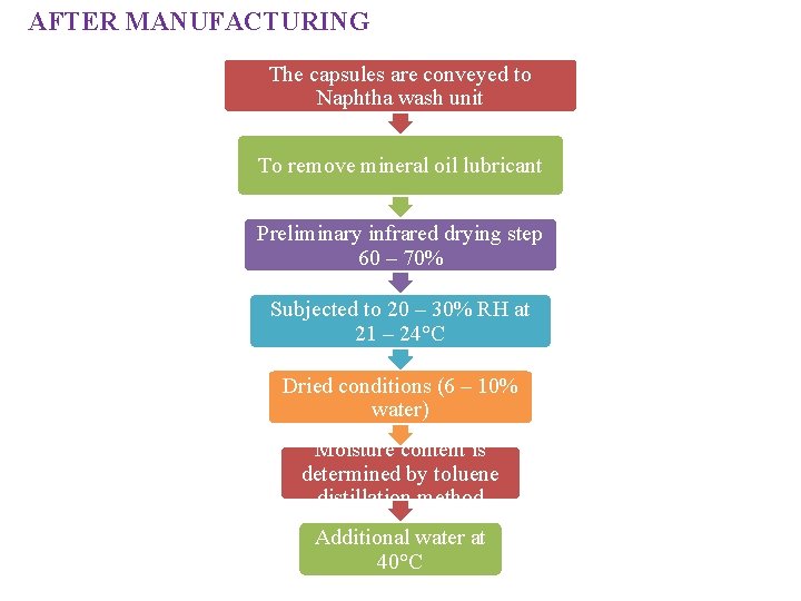 AFTER MANUFACTURING The capsules are conveyed to Naphtha wash unit To remove mineral oil