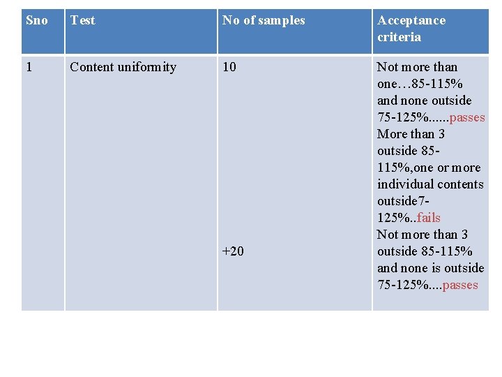 Sno Test No of samples Acceptance criteria 1 Content uniformity 10 Not more than