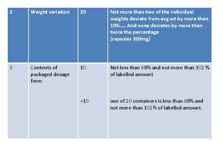 2 Weight variation 20 Not more than two of the individual weights deviate from