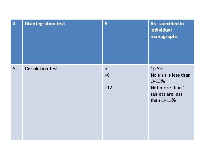 4 Disintegration test 6 As specified in individual monographs 5 Dissolution test 6 +6