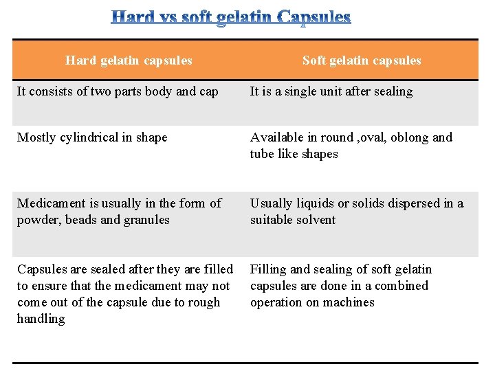 Hard gelatin capsules Soft gelatin capsules It consists of two parts body and cap