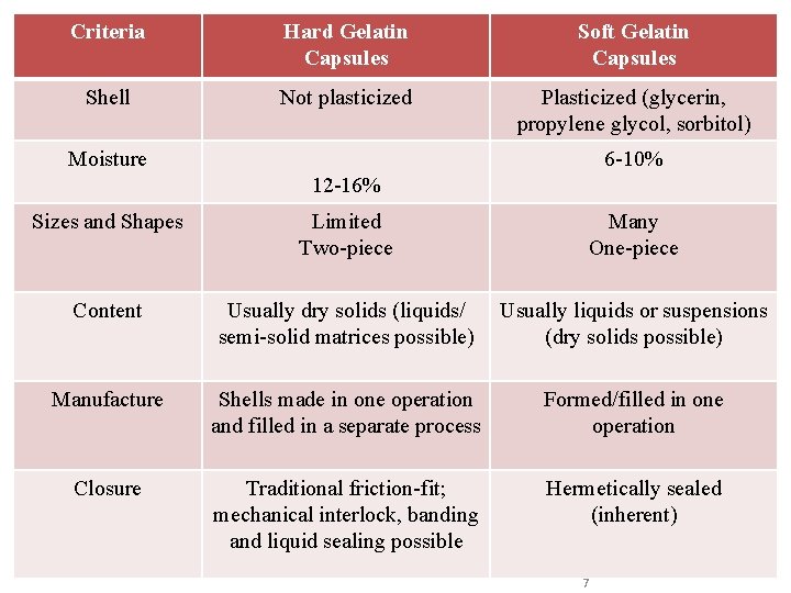 Criteria Hard Gelatin Capsules Soft Gelatin Capsules Shell Not plasticized Plasticized (glycerin, propylene glycol,