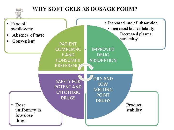 WHY SOFT GELS AS DOSAGE FORM? • Ease of swallowing • Absence of taste