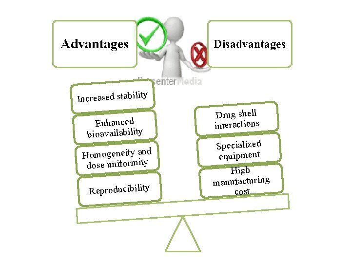 Advantages Disadvantages Increased stability Enhanced bioavailability Homogeneity and dose uniformity Reproducibility Drug shell interactions