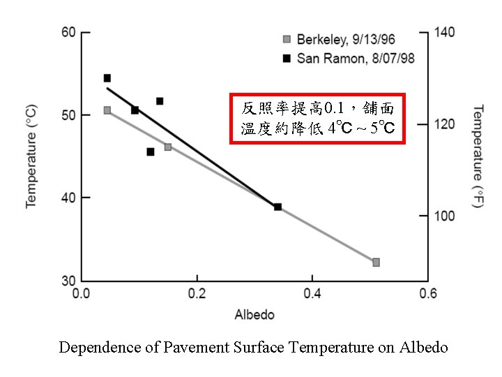 反照率提高 0. 1，舖面 溫度約降低 4℃ ~ 5℃ Dependence of Pavement Surface Temperature on Albedo