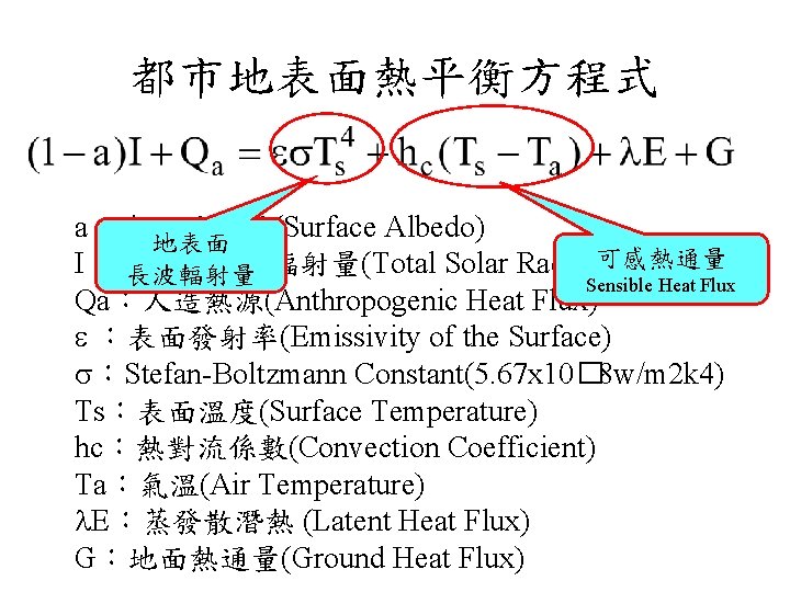 都市地表面熱平衡方程式 a：表面反照率(Surface Albedo) 地表面 可感熱通量 I：表面總入射輻射量(Total Solar Radiation) 長波輻射量 Sensible Heat Flux Qa：人造熱源(Anthropogenic Heat