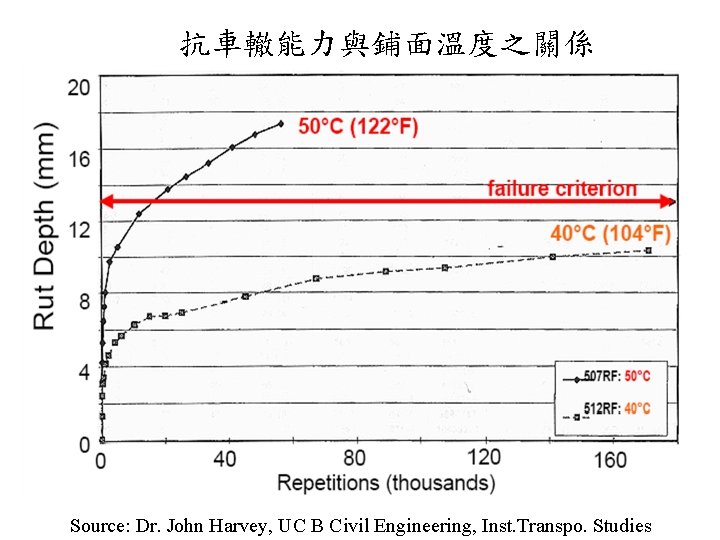 抗車轍能力與鋪面溫度之關係 Source: Dr. John Harvey, UC B Civil Engineering, Inst. Transpo. Studies 