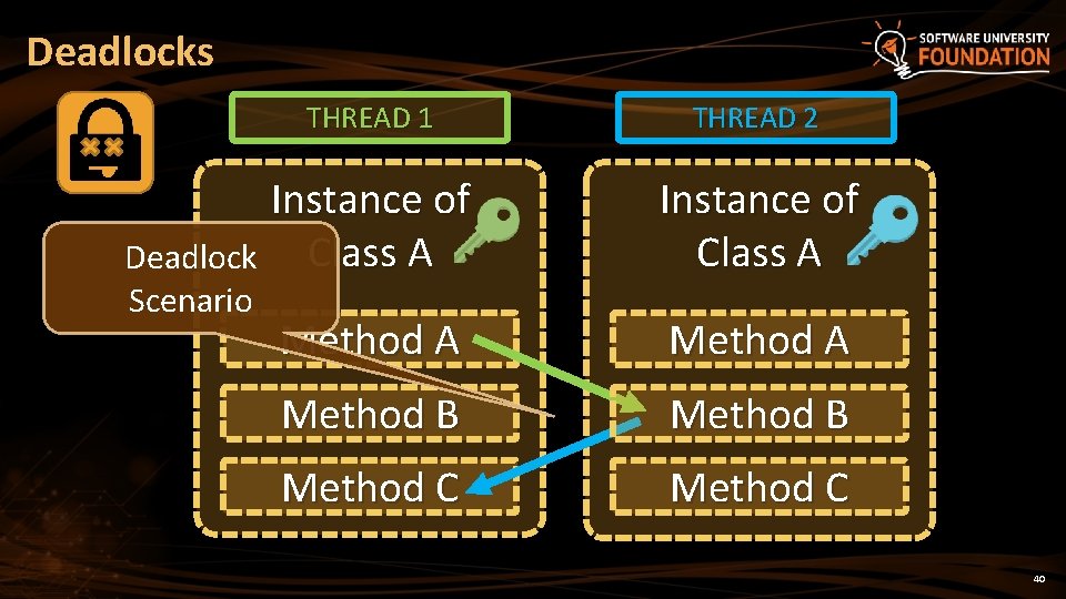 Deadlocks THREAD 1 THREAD 2 Instance of Deadlock Class A Instance of Class A