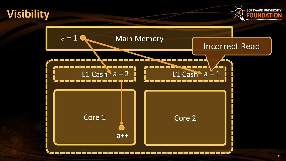 Visibility a=1 Main Memory Incorrect Read 1 L 1 Cash a = 2 L