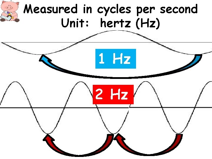 Measured in cycles per second Unit: hertz (Hz) 1 Hz 2 Hz 