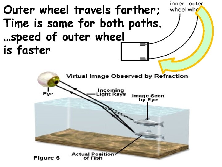 Outer wheel travels farther; Time is same for both paths. …speed of outer wheel