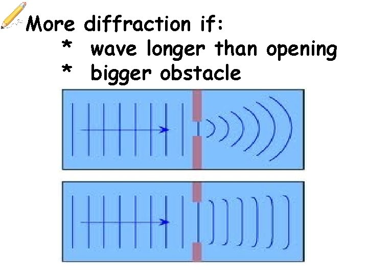 More diffraction if: * wave longer than opening * bigger obstacle 