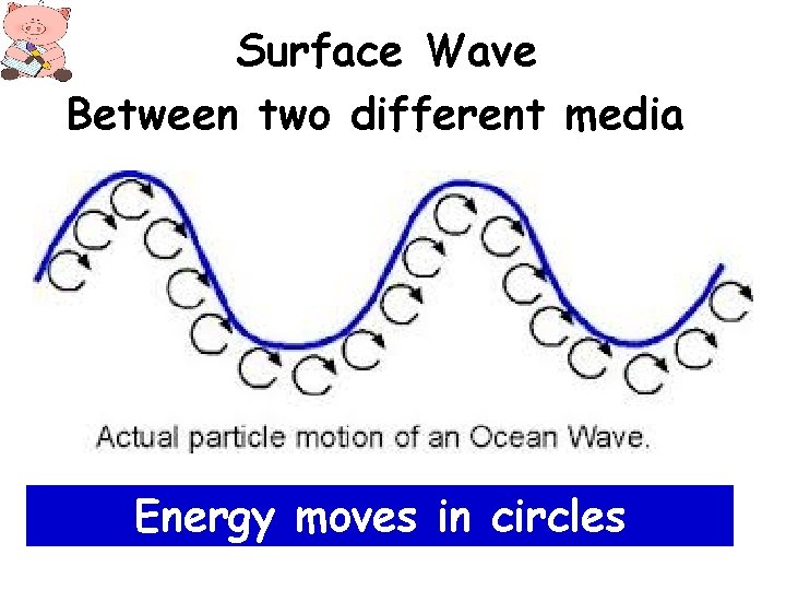 Surface Wave Between two different media Energy moves in circles 