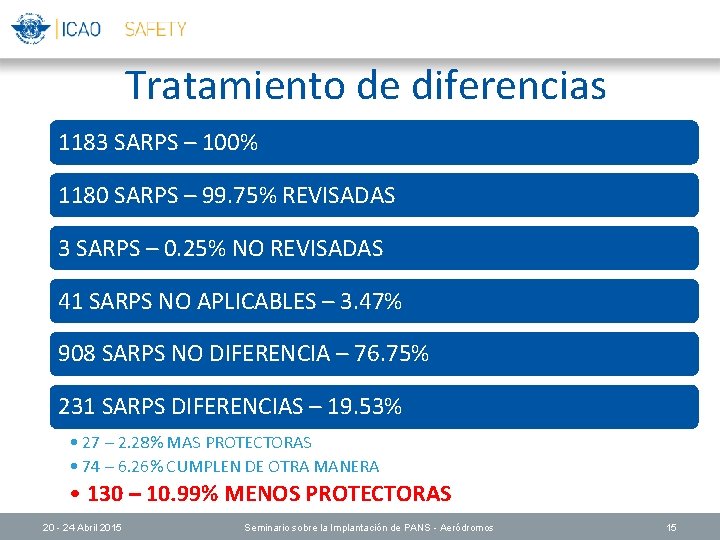 Tratamiento de diferencias 1183 SARPS – 100% 1180 SARPS – 99. 75% REVISADAS 3