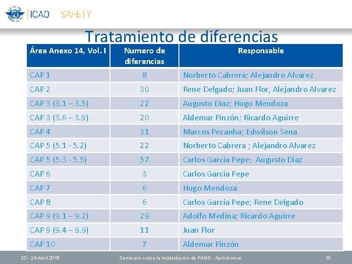Tratamiento de diferencias Área Anexo 14, Vol. I Numero de diferencias Responsable CAP 1