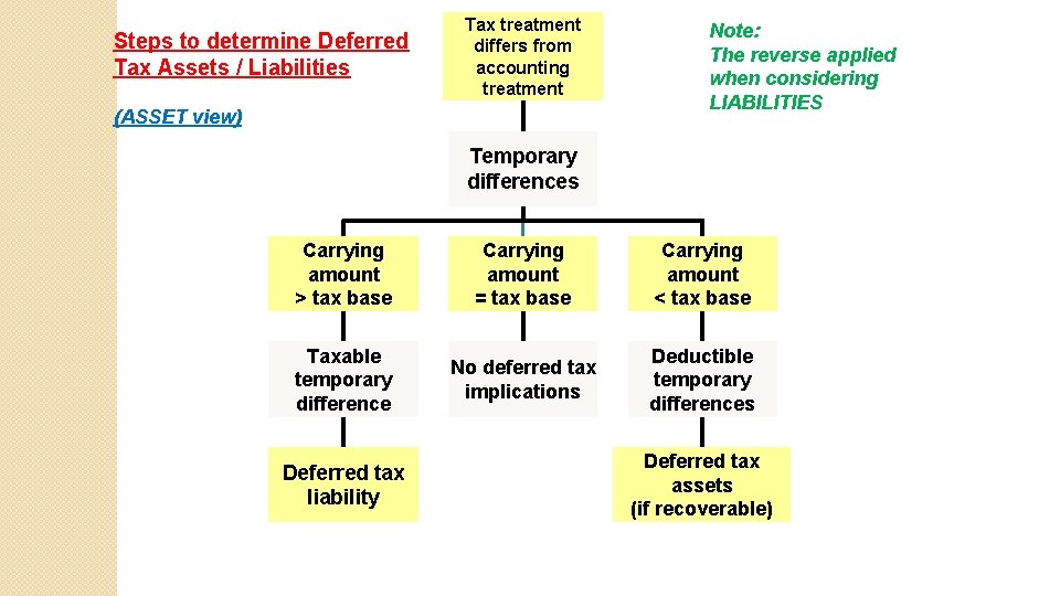 Steps to determine Deferred Tax Assets / Liabilities Tax treatment differs from accounting treatment