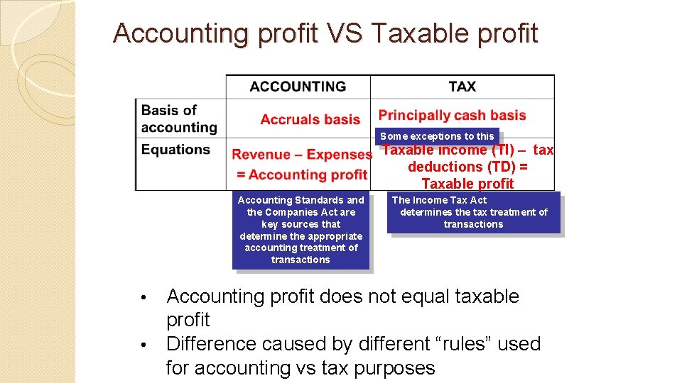 Accounting profit VS Taxable profit Some exceptions to this Taxable income (TI) – tax