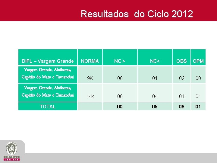 Resultados do Ciclo 2012 DIFL – Vargem Grande NORMA NC > NC< OBS OPM