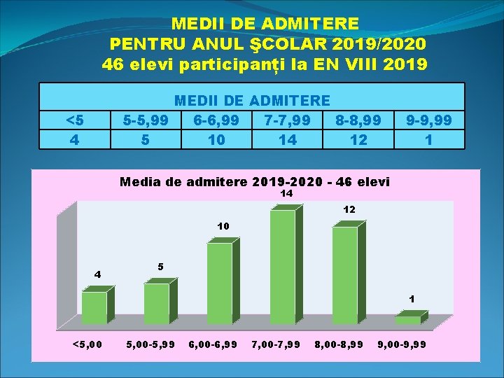 MEDII DE ADMITERE PENTRU ANUL ŞCOLAR 2019/2020 46 elevi participanți la EN VIII 2019