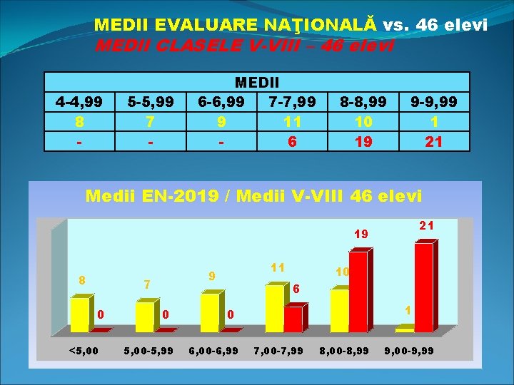 MEDII EVALUARE NAŢIONALĂ vs. 46 elevi MEDII CLASELE V-VIII – 46 elevi 4 -4,