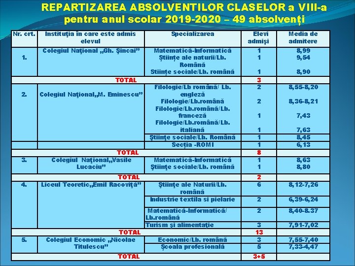 REPARTIZAREA ABSOLVENTILOR CLASELOR a VIII-a pentru anul scolar 2019 -2020 – 49 absolvenți Nr.