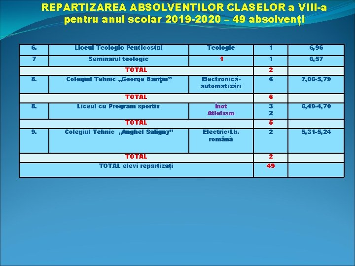 REPARTIZAREA ABSOLVENTILOR CLASELOR a VIII-a pentru anul scolar 2019 -2020 – 49 absolvenți 6.